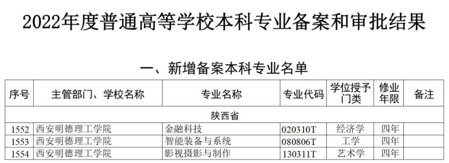 喜讯!西安明德理工学院获批三个新增本科专业 喜讯!西安明德理工学院获批三个新增本科专业
