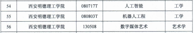 喜讯!西安明德理工学院新增三个学士学位授权专业 喜讯!西安明德理工学院新增三个学士学位授权专业